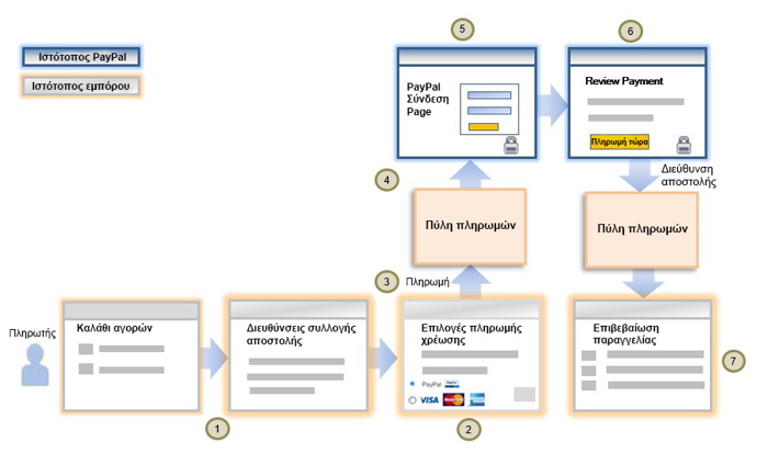 Ροή εργασίας Pay with PayPal